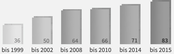 Entwicklung der Mitarbeiterzahl der Ingenieurgruppe B.A.C.